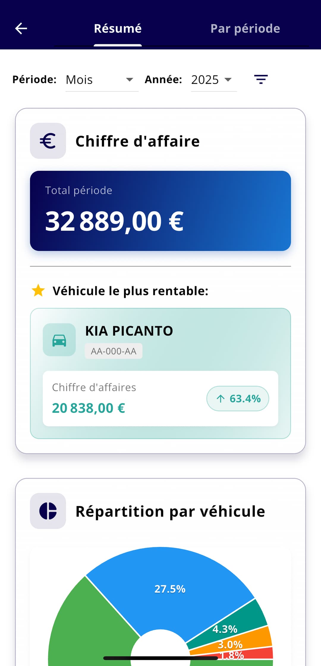 Tableau de bord des chiffres d'affaires